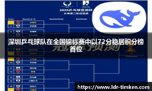 深圳乒乓球队在全国锦标赛中以72分稳居积分榜首位